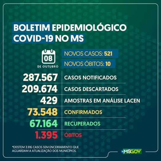 MS registra 521 novos casos e 10 óbitos por covid-19 nas últimas 24 horas