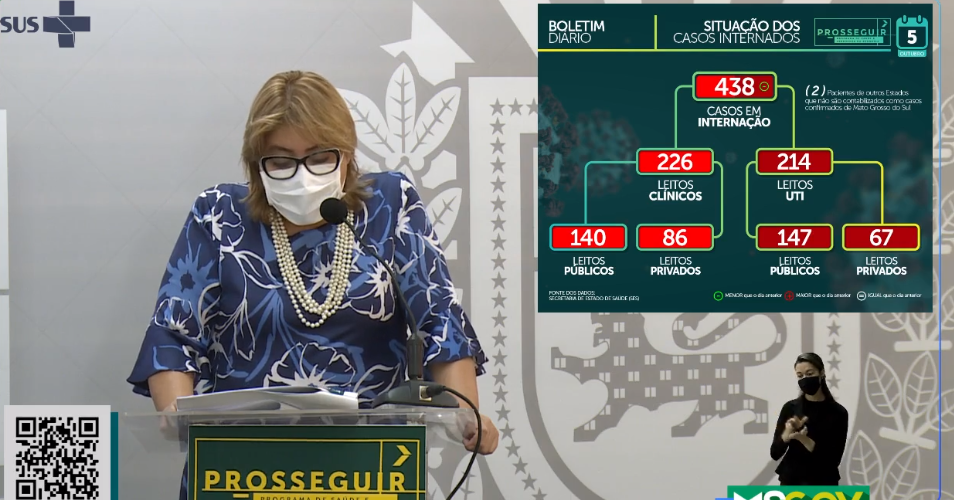 MS inicia a semana com 270 novos casos e 14 óbitos por covid-19 nas últimas 24 horas