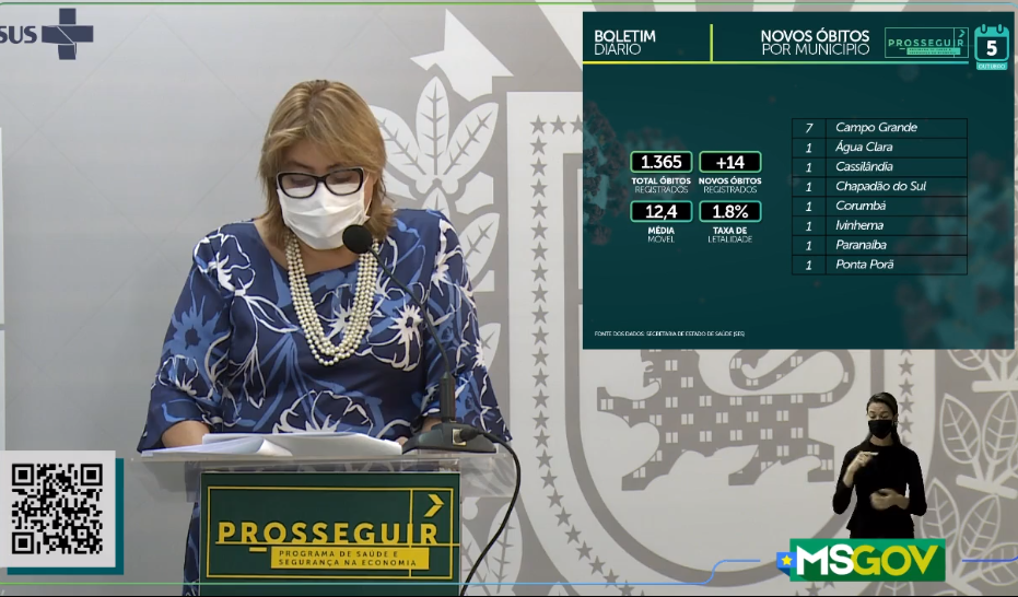 MS inicia a semana com 270 novos casos e 14 óbitos por covid-19 nas últimas 24 horas