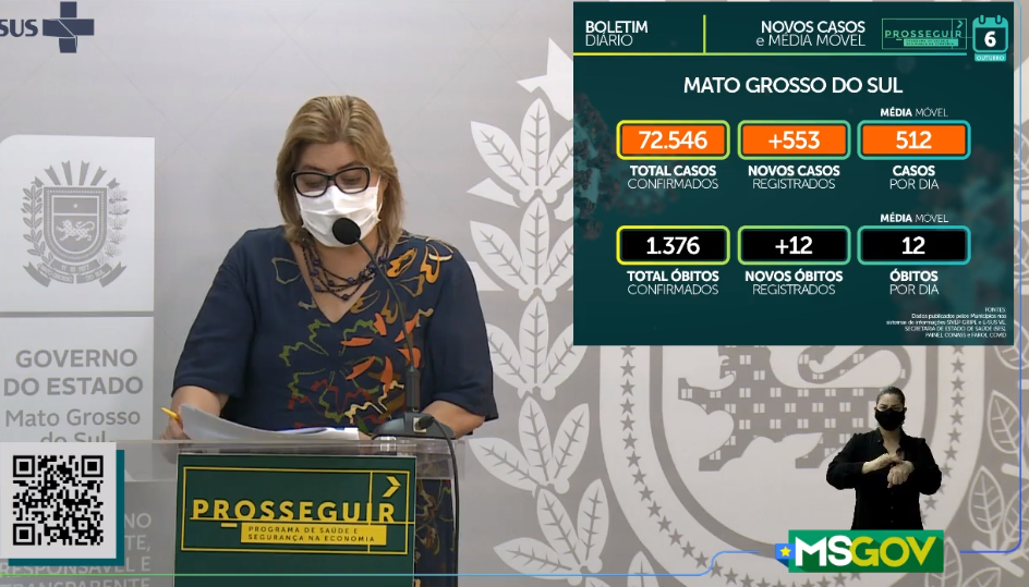 MS registra 553 novos casos e 12 óbitos por covid-19 nas últimas 24 horas