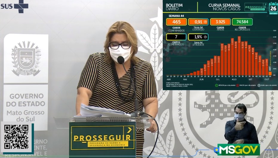 MS registra 163 novos casos e 2 óbitos por covid-19 nas últimas 24 horas