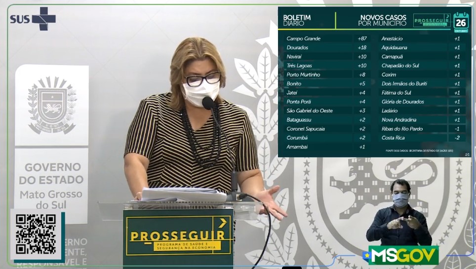MS registra 163 novos casos e 2 óbitos por covid-19 nas últimas 24 horas