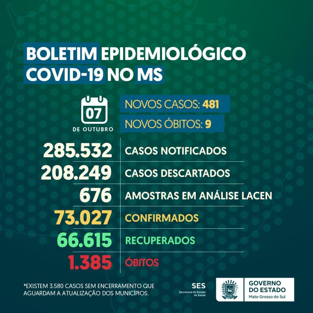 Covid-19 continua avançando em MS com 481 novos casos e 9 óbitos nas últimas 24 horas