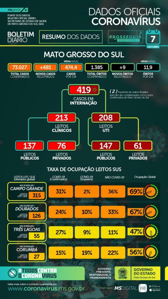 Covid-19 continua avançando em MS com 481 novos casos e 9 óbitos nas últimas 24 horas