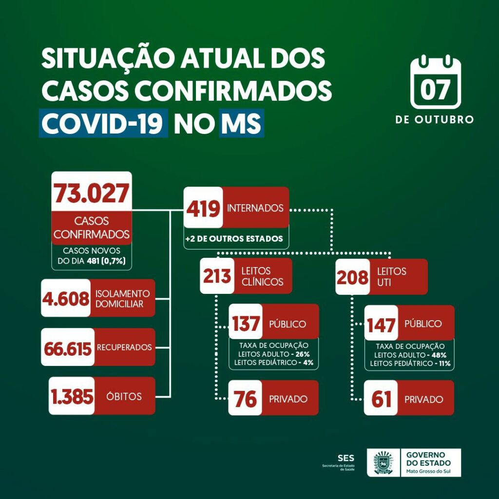 Covid-19 continua avançando em MS com 481 novos casos e 9 óbitos nas últimas 24 horas