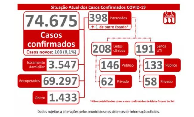 No feriado de criação do estado, MS registra 108 novos casos de Covid 19 e 08 óbitos