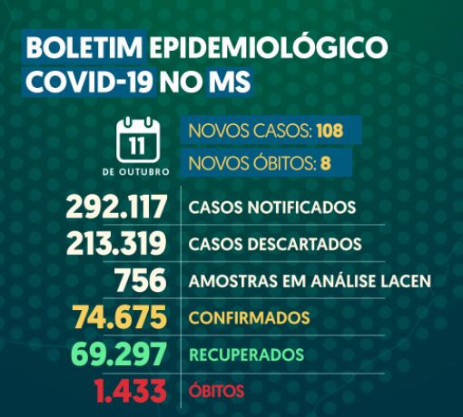 No feriado de criação do estado, MS registra 108 novos casos de Covid 19 e 08 óbitos No feriado de criação do estado, MS registra 108 novos casos de Covid 19 e 08 óbitos