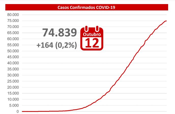 MS registra 1.440 mortes por covid-19 deste inicio da pandemia