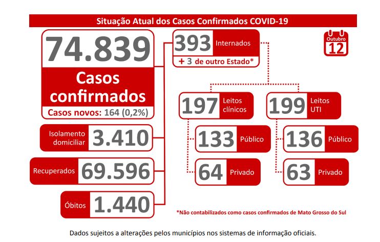 MS registra 1.440 mortes por covid-19 deste inicio da pandemia