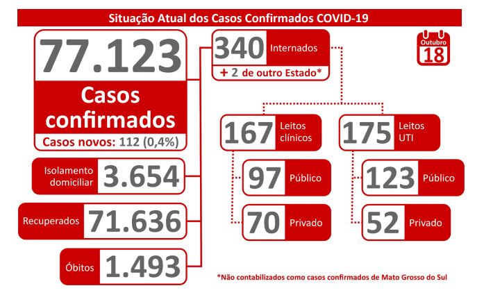 MS registra total de 77.123 casos de Covid-19 e 1.493 mortes MS registra total de 77.123 casos de Covid-19 e 1.493 mortes