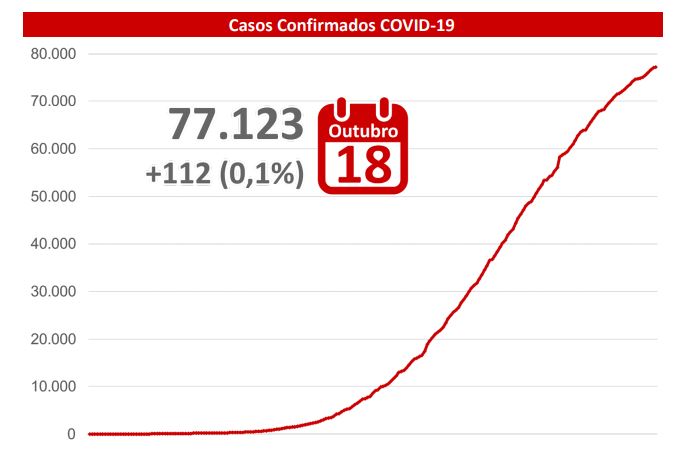MS registra total de 77.123 casos de Covid-19 e 1.493 mortes