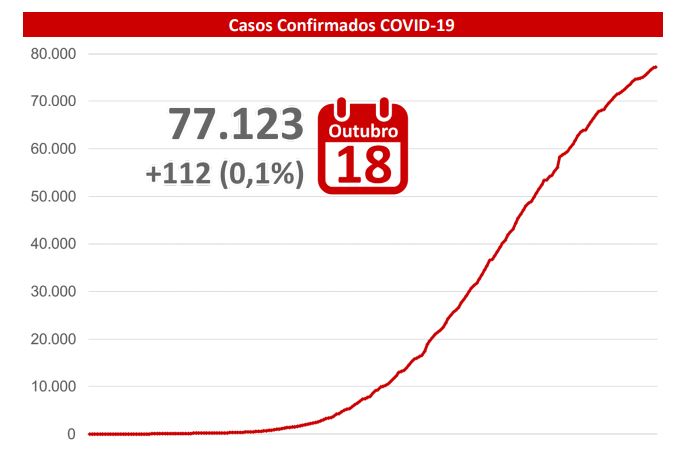 MS registra total de 77.123 casos de Covid-19 e 1.493 mortes MS registra total de 77.123 casos de Covid-19 e 1.493 mortes
