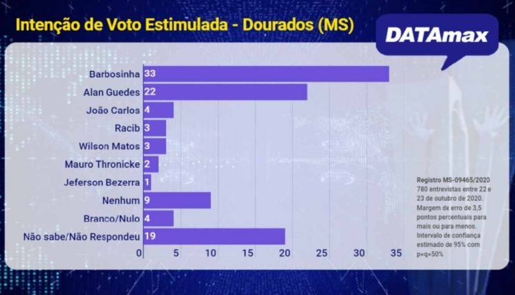 Pesquisa aponta Barbosinha com 33% e Alan Guedes 22% para prefeitura de Dourados