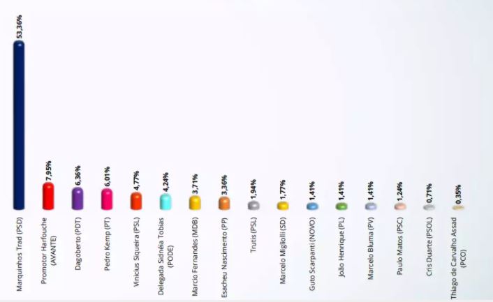 Pesquisa aponta Marquinhos com 53,36% e Harfouche 7,95% para prefeitura da Capital