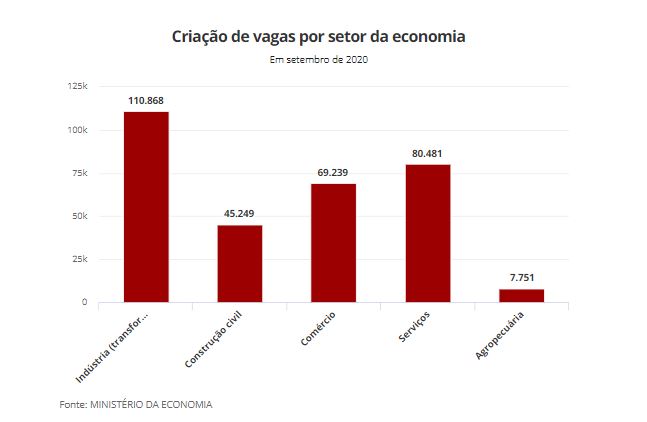 Brasil criou 313 mil vagas de emprego em setembro, segundo dados do Caged