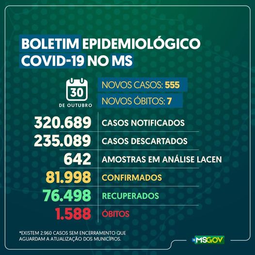 Pandemia avança no Estado e casos confirmados se aproximam de 82 mil pessoas infectadas