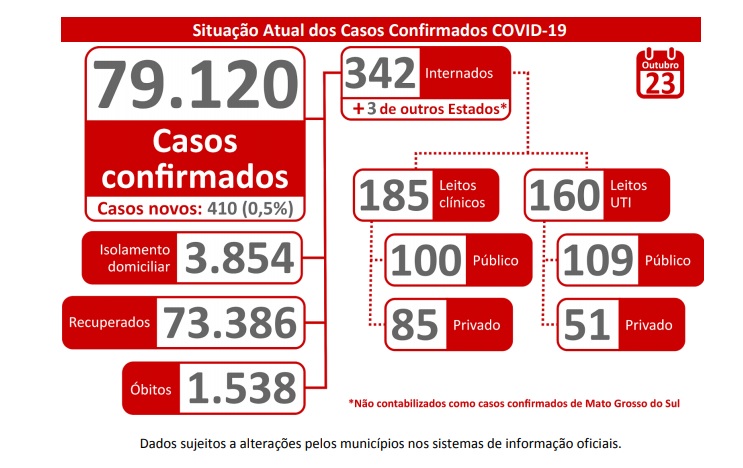 MS registra 410 novos casos de coronavírus e 13 óbitos em 24 horas MS registra 410 novos casos de coronavírus e 13 óbitos em 24 horas