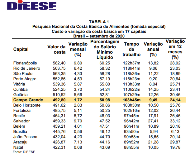 Em alta, cesta básica em Campo Grande subiu 1,72% em setembro
