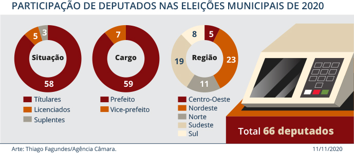 66 deputados federais são candidatos nas eleições deste domingo