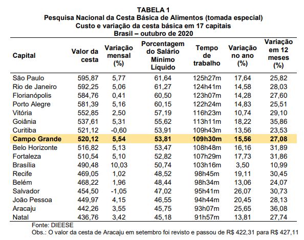 Cesta básica em Campo Grande registrou a 3ª maior variação entre as capitais pesquisadas Cesta básica em Campo Grande registrou a 3ª maior variação entre as capitais pesquisadas