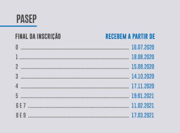 Novo lote do abono PIS/Pasep é liberado nesta terça-feira