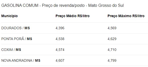 Mais caro: Petrobrás anuncia aumento de 6% na gasolina e de 5% no diesel