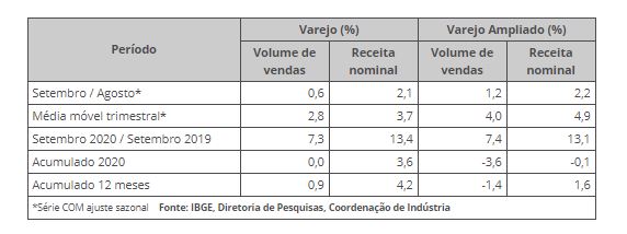 Em setembro, vendas no varejo crescem pelo 5º mês consecutivo, segundo IBGE