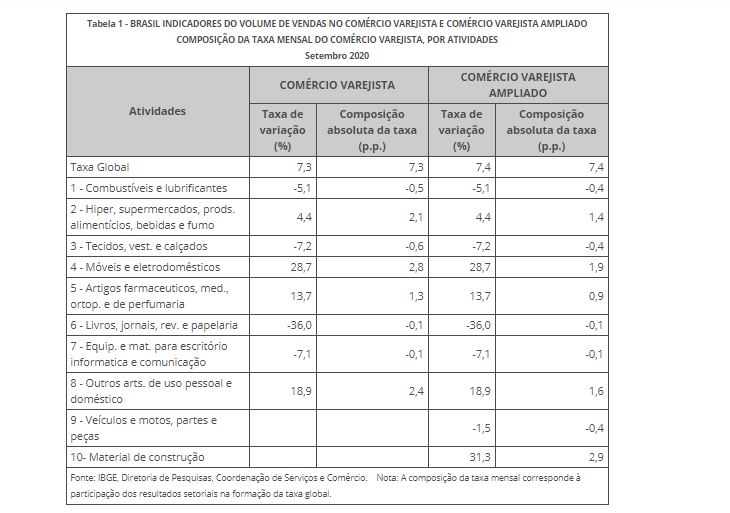 Em setembro, vendas no varejo crescem pelo 5º mês consecutivo, segundo IBGE