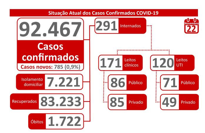 MS registra 92.467 casos confirmados da doença e 1.722 óbitos