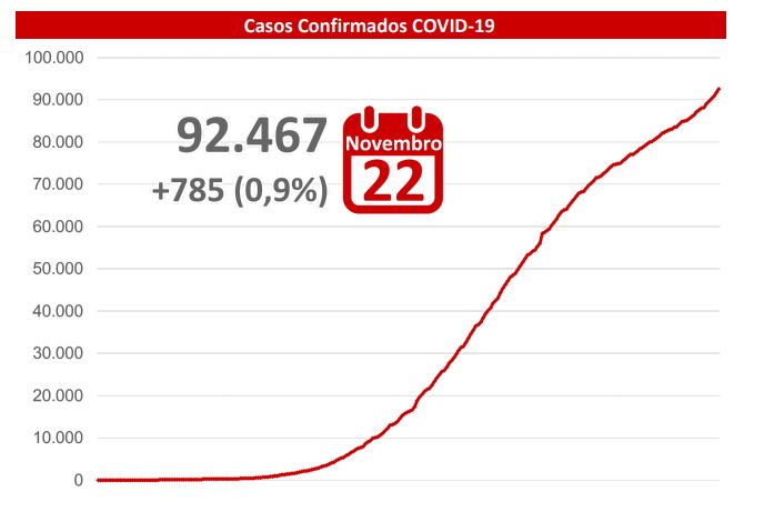 MS registra 92.467 casos confirmados da doença e 1.722 óbitos