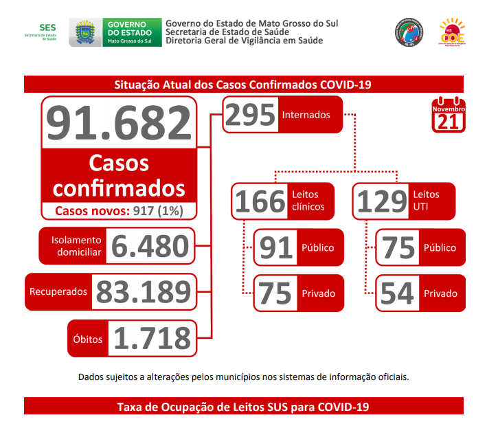 Em apenas 24 horas, MS registra 917 casos novos de coronavírus