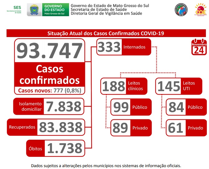 MS registra 777 novos casos e 11 óbitos por covid-19 nas últimas 24 horas