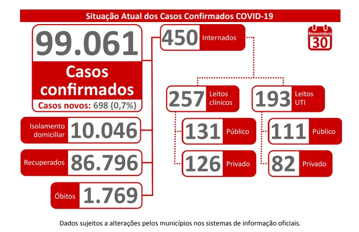 Se aproximando da marca da 100 mil pessoas infectadas, MS tem 10 mil novos casos só em novembro Se aproximando da marca da 100 mil pessoas infectadas, MS tem 10 mil novos casos só em novembro