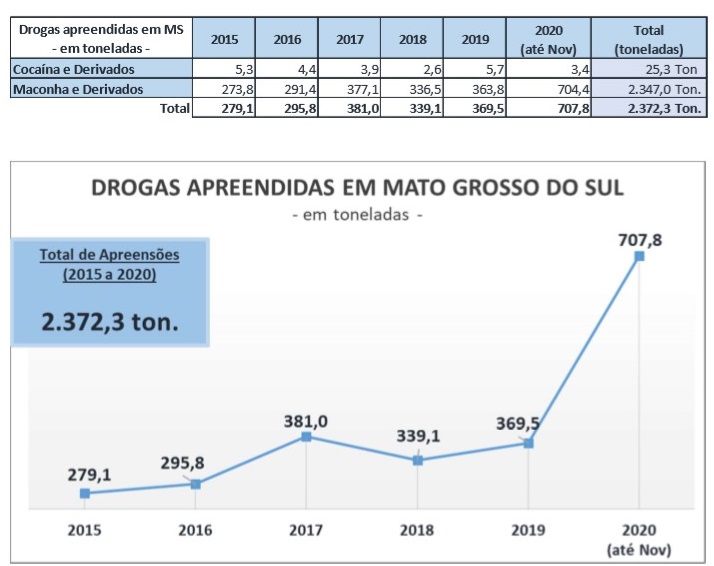 Apreensões de drogas batem recorde em MS e ultrapassam 707 toneladas em 2020 Apreensões de drogas batem recorde em MS e ultrapassam 707 toneladas em 2020