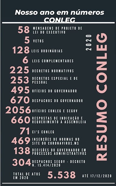 Consultoria Legislativa de Mato Grosso do Sul realizou mais de 5,5 mil atos em 2020 Consultoria Legislativa de Mato Grosso do Sul realizou mais de 5,5 mil atos em 2020