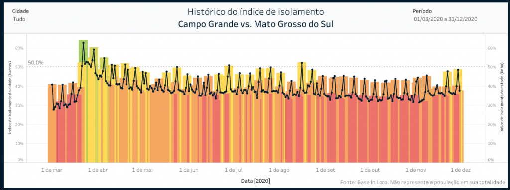 Sem restrição de mobilidade, casos de Covid disparam e Riedel pede consciência coletiva