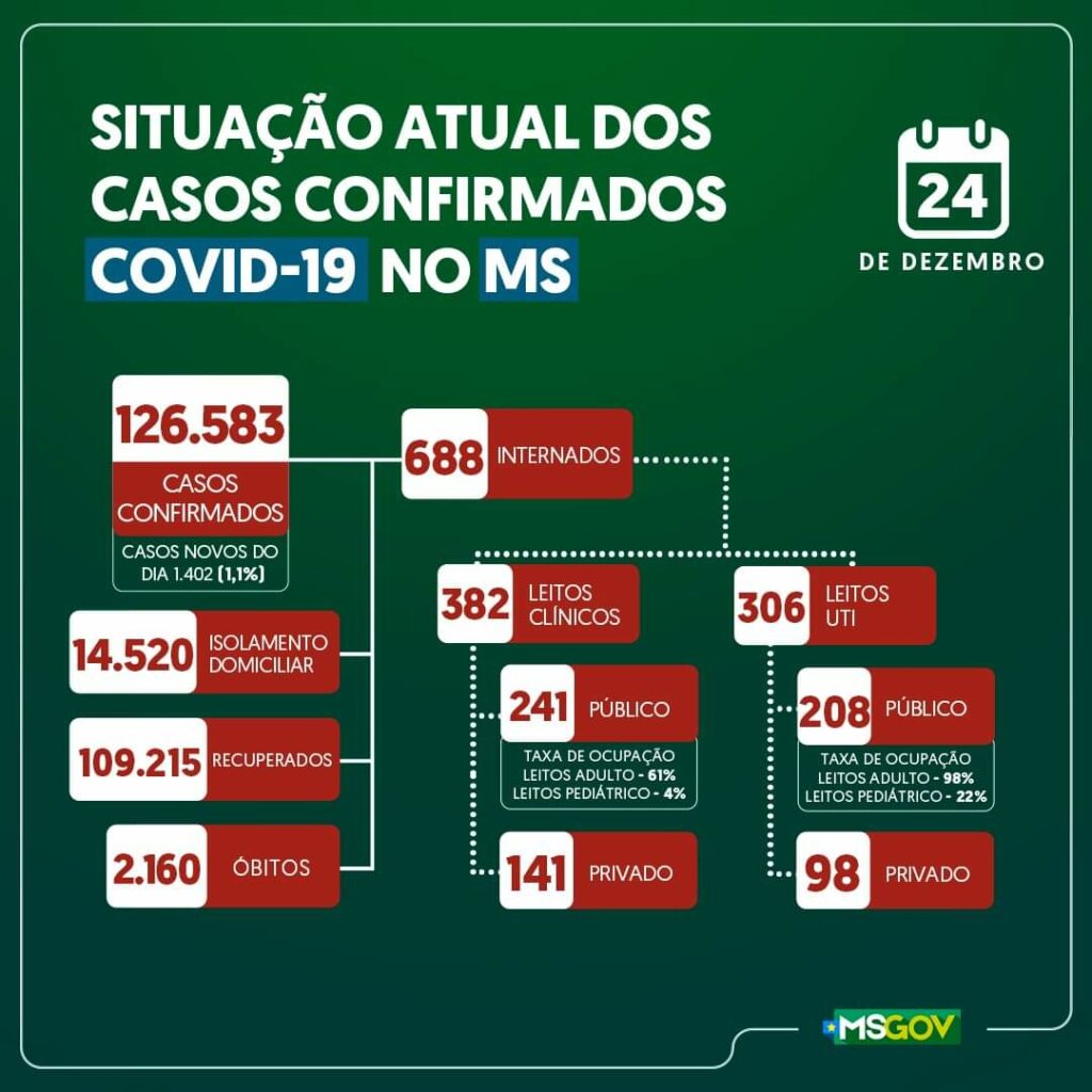 Na véspera do Natal, MS registra 30 mortes e 1.402 novos casos de covid-19 Na véspera do Natal, MS registra 30 mortes e 1.402 novos casos de covid-19