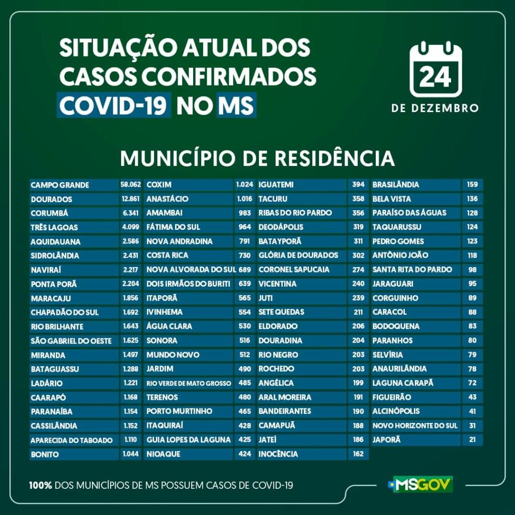 Na véspera do Natal, MS registra 30 mortes e 1.402 novos casos de covid-19 Na véspera do Natal, MS registra 30 mortes e 1.402 novos casos de covid-19