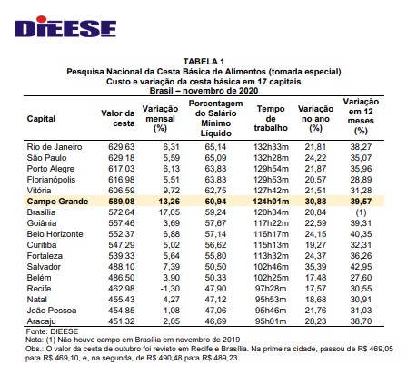 Em alta, cesta básica em Campo Grande subiu 1,72% em setembro Capital tem a segunda cesta básica mais cara do país, com alta de 13,26% em um mês