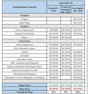 Procon encontra variação de mais de 200% nos valores de teste rápido para Covid-19 Procon encontra variação de mais de 200% nos valores de teste rápido para Covid-19