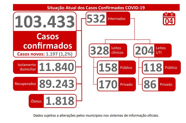 MS registra mais 1.197 novos casos e covid-19 já atingiu 103.433 pessoas