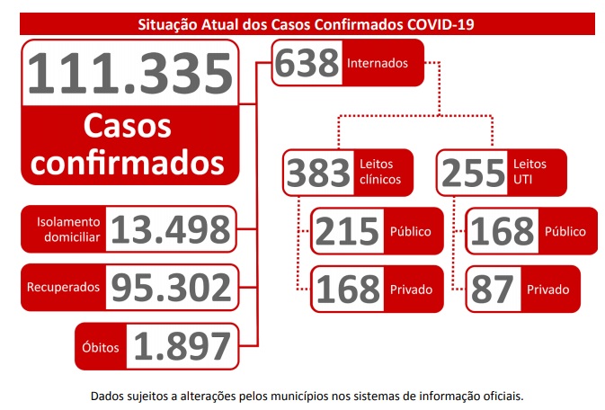 Perto de colapsar a saúde, MS registra 1.550 novos casos e nove óbitos por covid-19 Perto de colapsar a saúde, MS registra 1.550 novos casos e nove óbitos por covid-19