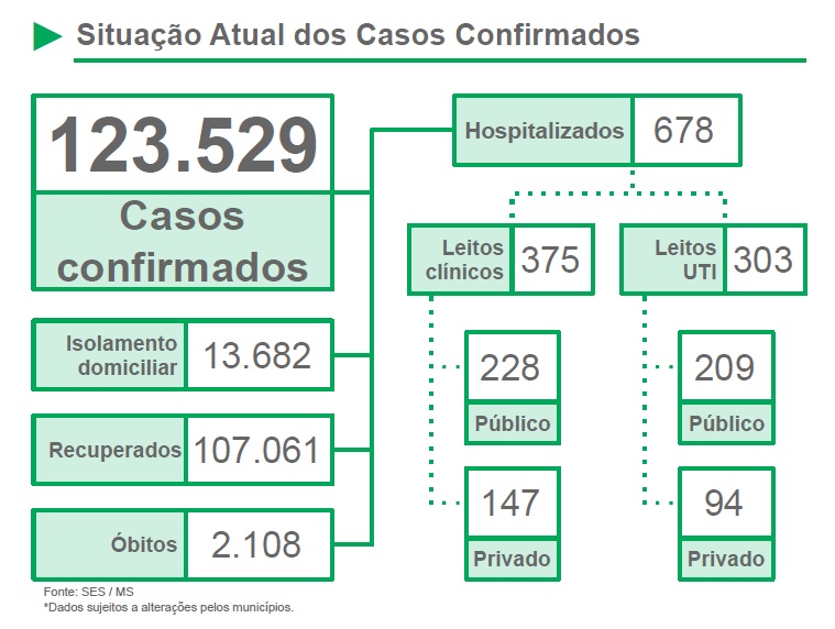MS registra recorde de 31 mortes por covid-19 nas últimas 24 horas