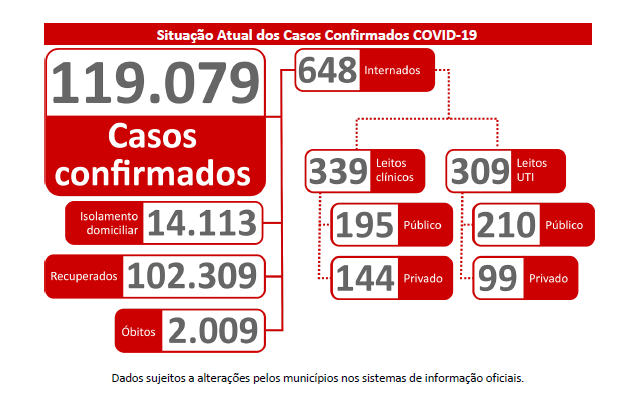 Leitos lotados, dez mil exames em análise e 1.076 novos casos em 24 horas Leitos lotados, dez mil exames em análise e 1.076 novos casos em 24 horas