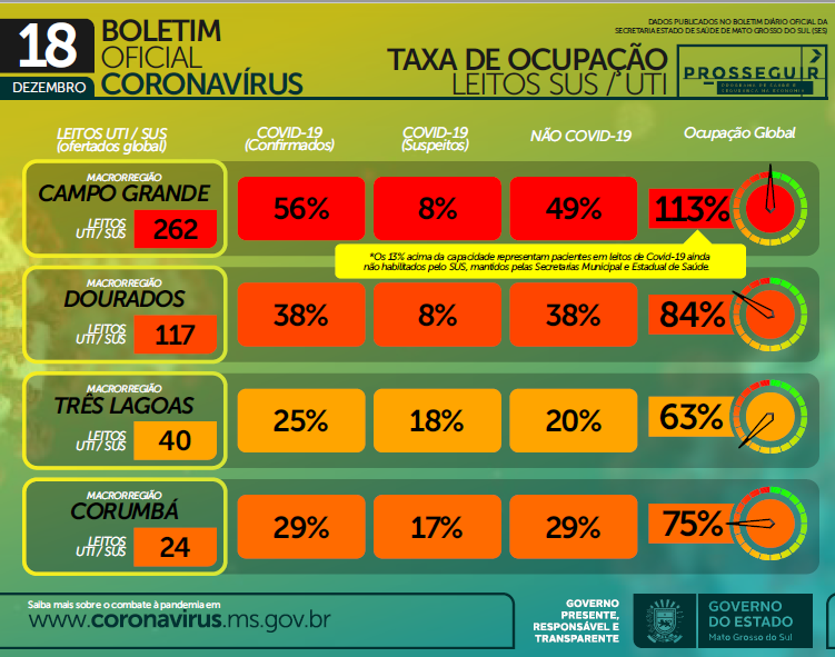 Leitos lotados, dez mil exames em análise e 1.076 novos casos em 24 horas Leitos lotados, dez mil exames em análise e 1.076 novos casos em 24 horas