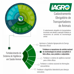 Torna-se obrigatório o cadastramento de transportadores de animais em MS Torna-se obrigatório o cadastramento de transportadores de animais em MS