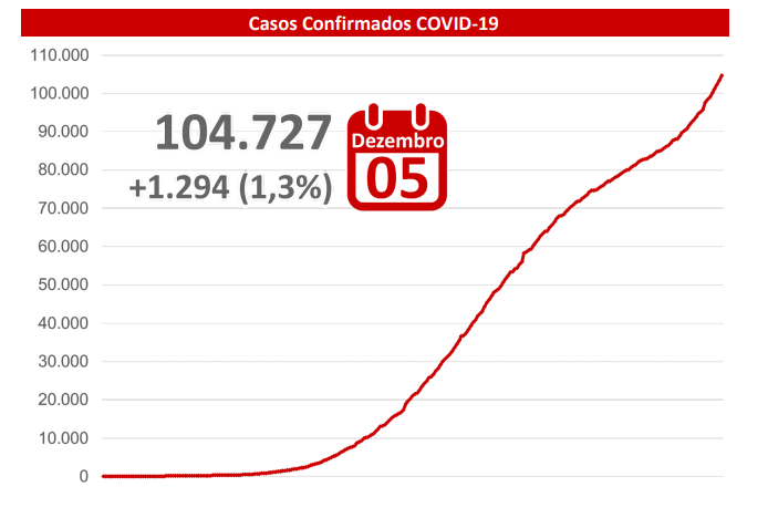 Com mais 1.294 exames novos, coronavírus atinge 104.727 pessoas em MS