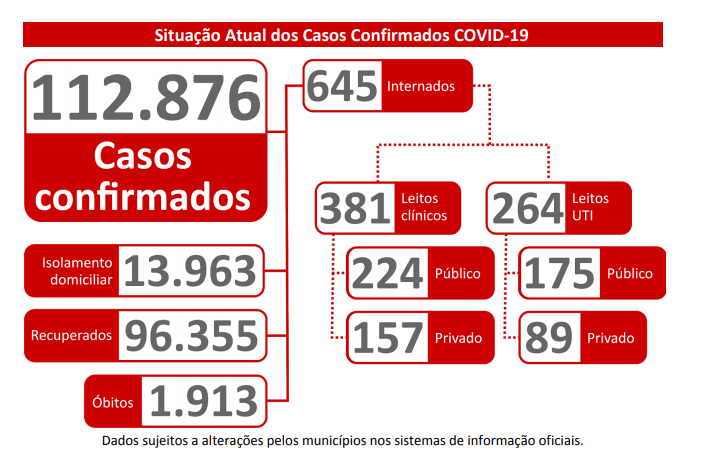 MS registra 112.876 casos confirmados e 1.913 mortes de coronavírus MS registra 112.876 casos confirmados e 1.913 mortes de coronavírus