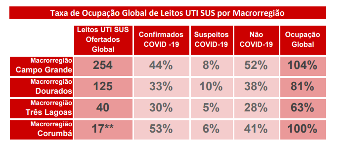 MS registra 112.876 casos confirmados e 1.913 mortes de coronavírus MS registra 112.876 casos confirmados e 1.913 mortes de coronavírus