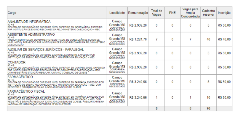 Termina na segunda as inscrições em concurso do Conselho de Farmácia com salários de até R$ R$ 3,2 mil Termina na segunda as inscrições em concurso do Conselho de Farmácia com salários de até R$ R$ 3,2 mil